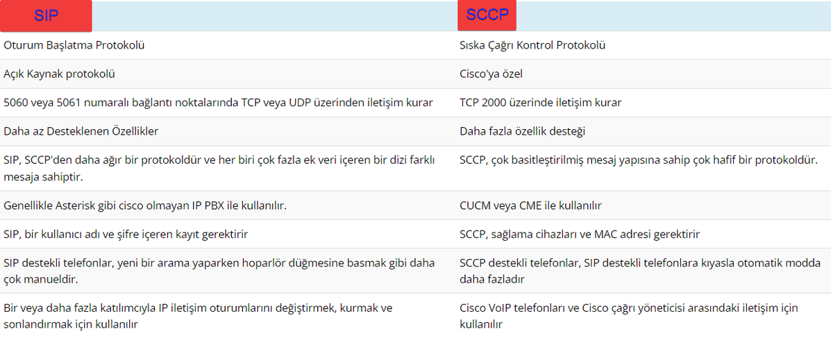 nolto_teknoloji's tweet photo. Yeni blog yazısı 🆕 SCCP Nedir?  SIP ve SCCP (Skinny Client Control Protocol) Karşılaştırması.
👉 https://t.co/M2QWrOFXE9

#cisco #sip #voip #iletişim #haberleşme #telefonsantrali #iptelefon https://t.co/TmA3oFWwsh