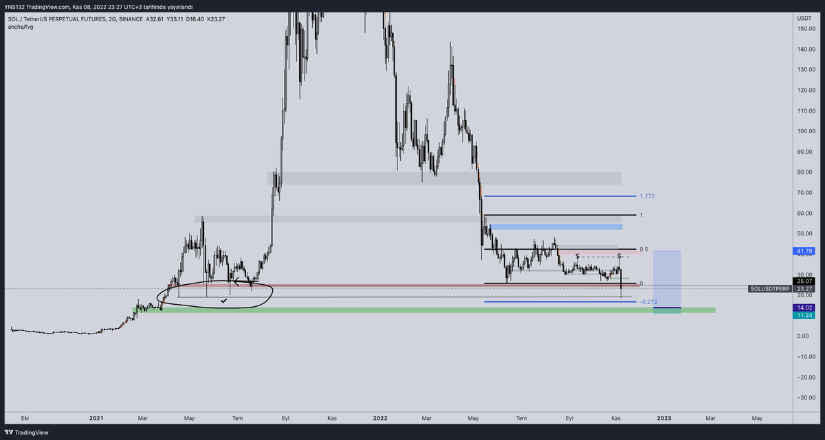rutin_trader's tweet photo. Trade Bıas 1 : SOLUSDT BIAS
Solana haftalardım beklediğim Likiditeyi Aldı.
-Eğer Range içine girerse ve tutunursa longlarım
-Alttaki yeşil kutuya gelirse longlarım.
#SOL #SOLUSDT #SOLANA #SOLPERP #TRADE #trader #blockchain #crypto #futures https://t.co/oMyyKlLITx