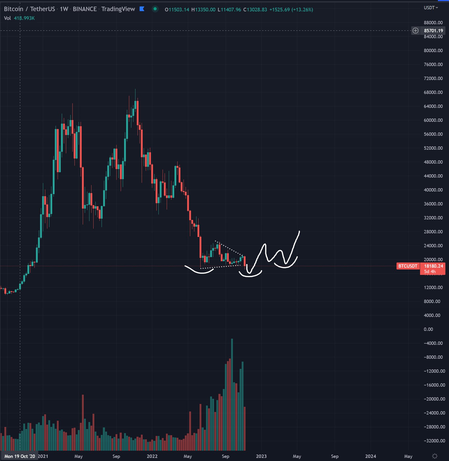 Öngörüleri Çıkan 3 Analistten, Kıyamet Gibi Bitcoin Tahminleri!