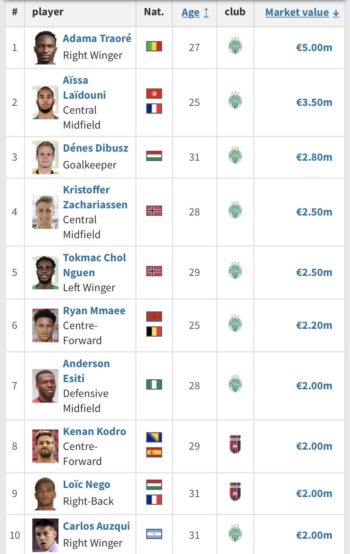hungarian-football-on-twitter-the-top-10-most-valuable-players-in
