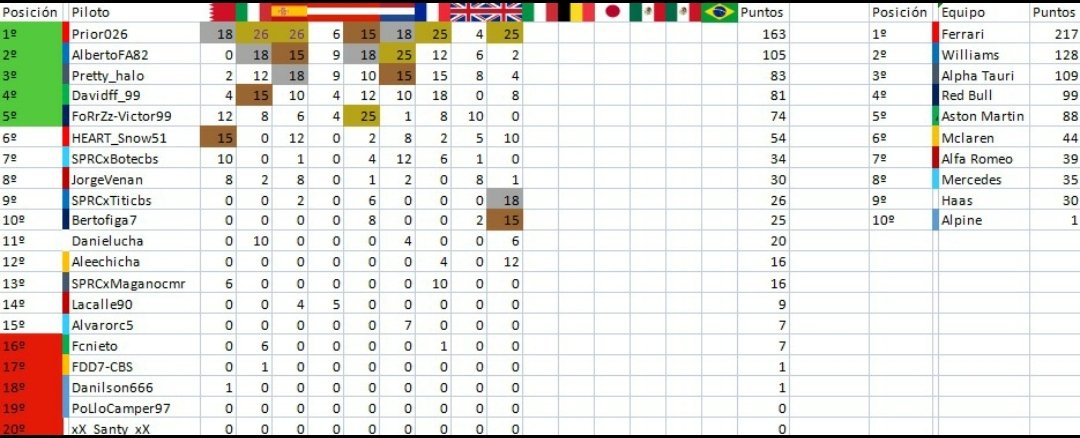 📈 CLASIFICACIONES 2a DIV 📈

🥇 Prior026 🥇163p
🥈 AlbertoFA82 🥈 105p
🥉 Pretty_halo 🥉83p

🇮🇹 Ferrari 🇮🇹 217p
🇬🇧 Williams 🇬🇧 128p
🇮🇹 Alpha Tauri 🇮🇹 109p