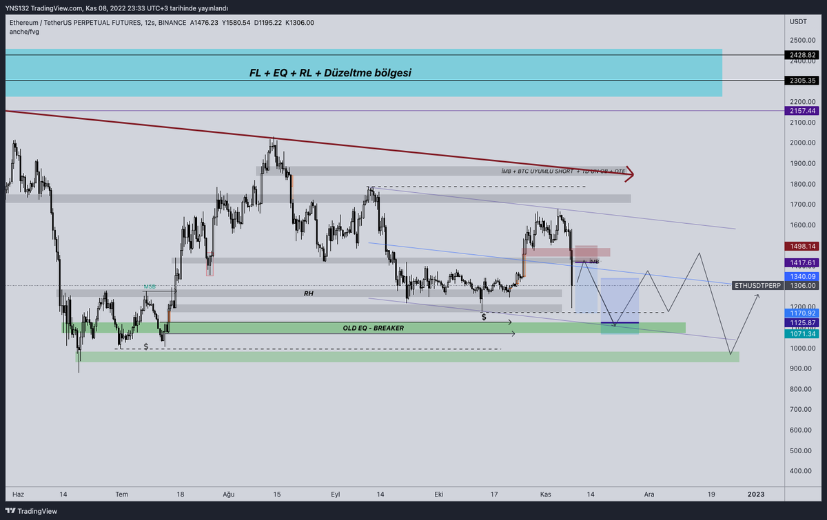 rutin_trader's tweet photo. Trade Bıas 2: ETHUSDT BIAS
-RETESTTE BİR SHORT DAHA DENEMEK İSTİYORUM .
-ÖNCE HANGİSİ GELİRSE DENERİM .
#ETH #ETHPERP #ethusdt #ethereum #trade #trader #blockchain #crypto #futures https://t.co/EeVl2jVSPT