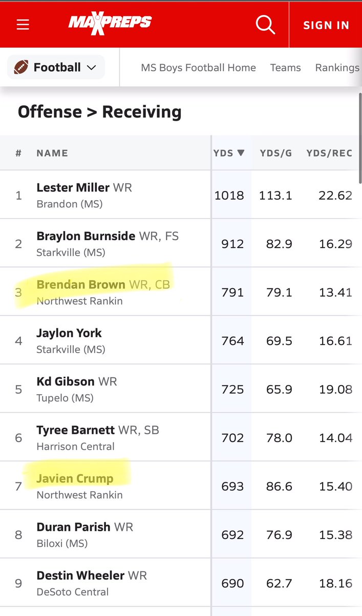 Numbers don’t lie. Best wr group in the state 🤷🏻‍♂️ #zone6