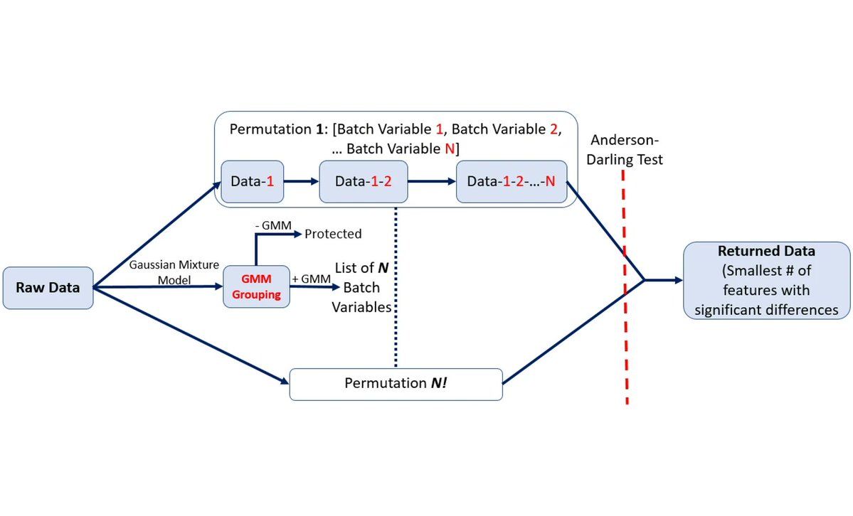 📢Our work in updating iterative harmonization methods for multiple imaging parameters into OPNested ComBat is now live at <a href="/SciReports/">Scientific Reports</a>! 
rdcu.be/cZf2n

Big thanks to <a href="/CBICAannounce/">CBICA Announcements</a> <a href="/Penn_SIVE/">PennSIVE</a> and to <a href="/DespinaKontos/">Despina Kontos</a> <a href="/takishinohara/">Russell Shinohara</a>!