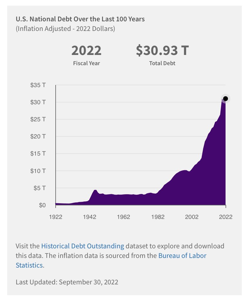 ShulleetaFiles's tweet photo. Look at how much debt the U.S. government accumulated in 20 years. Crisis-level inflation should surprise no one. But it is surprising how little society has focused on government spending. Much of that falls on some journalists’ shoulders. I hope all of us see that now. https://t.co/OidRiP3BvX
