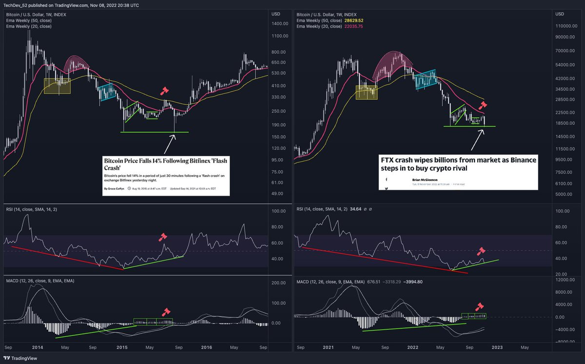 TechDev_52's tweet photo. Way too soon to know how this resolves, but the fact we are seeing another exchange-driven liquidity crisis at this point in the macro structure is really quite something.

Important weeks ahead. #Bitcoin https://t.co/A36aUtJsfC