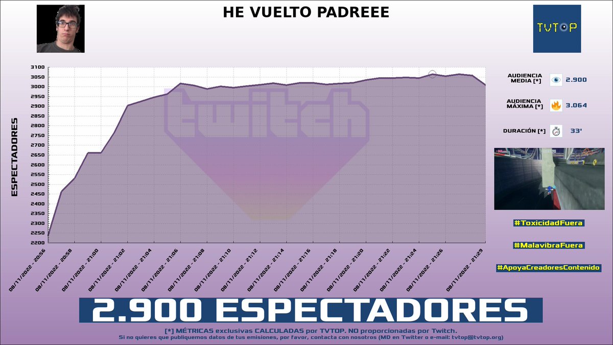 tvtop_es's tweet photo. ¡#EricRod 🐈‍⬛ HA EMITIDO en #Twitch! Nuestros datos 🧐 :

▶️ ESPECTADORES 👁️ : 2.900
▶️ MINUTO DE ORO 🔥 : 3.064 [21:25h]

#SonicFrontiers https://t.co/KeqDYQ6O1k