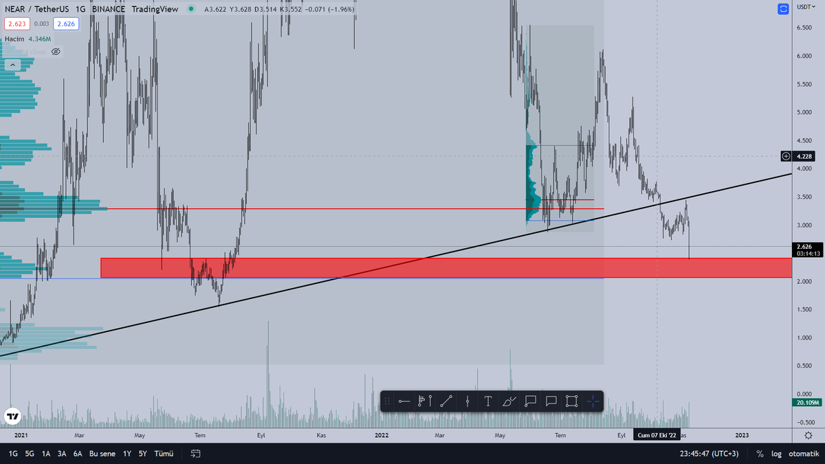 bugün yada geçen hafta belirlenmedi bu seviyeler, uzun zamandır takip ediyorum ve (VP) hacim analizinin uzun zaman dilimlerinde ne kadar iyi çalıştığını görmenizi istiyorum