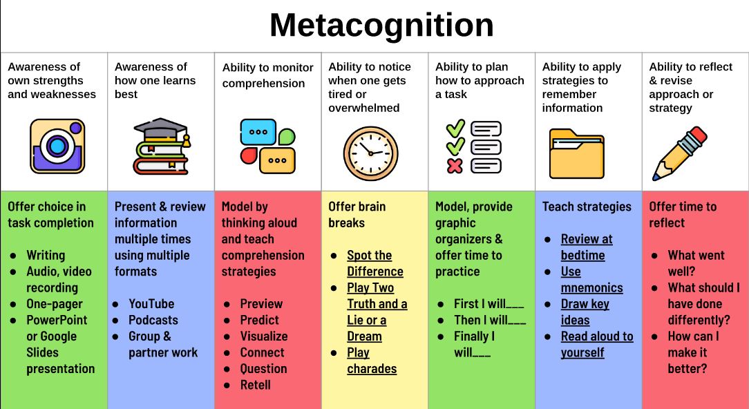 Metacognitive🧠practices increase #ELLs' motivation, improve academic achievement, support social &amp; emotional growth. This #ELL2point0 infographic offers 💡 on how Ts can support metacognitive practices in the classroom 📚
⬇️  
bit.ly/3DT5Oo4