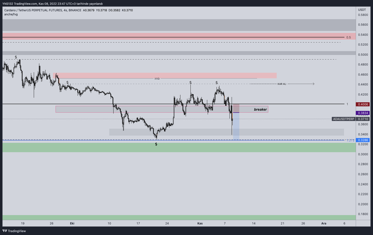 rutin_trader's tweet photo. Trade Bıas 4: ADAUSDTPERP 
-Ada'nın hala aşağıdaki likiditeyi alması gerektiğini düşünüyorum. 
-Burada breaker'a gelince short alır mıyım emin değilim👀 LTF'de izler ve denerim gibi . 
- Yeşil kutu muhtemel alıcılı bölge . 
#ada #adaperp #cardano #adausdt #trader #futures https://t.co/yTr6EZdKEX