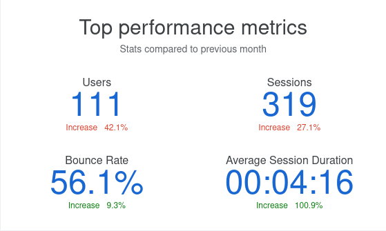 Should I be happy with these red increases? A screenshot from a Google Analytics email...