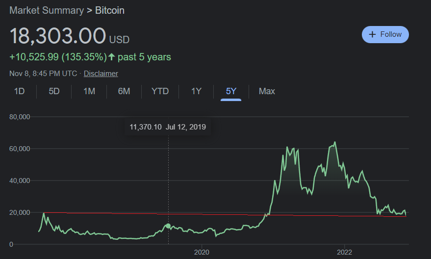 Noahpinion's tweet image. If you bought Bitcoin on December 15, 2017, you are now down 7% over ~5 years.

If you bought the S&amp;amp;P 500 on that day, you are up 44% over ~5 years.