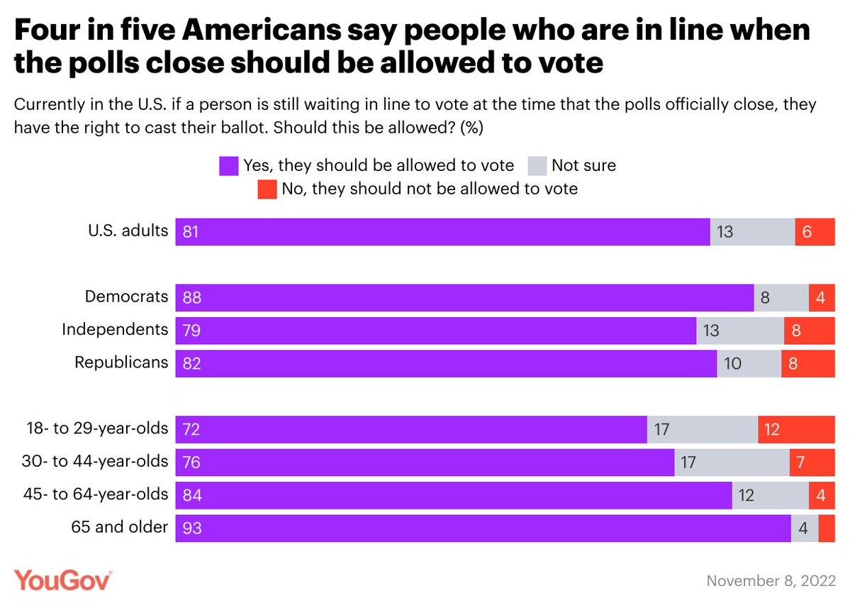 yougov-america-on-twitter-new-in-polling-conducted-today-81-of