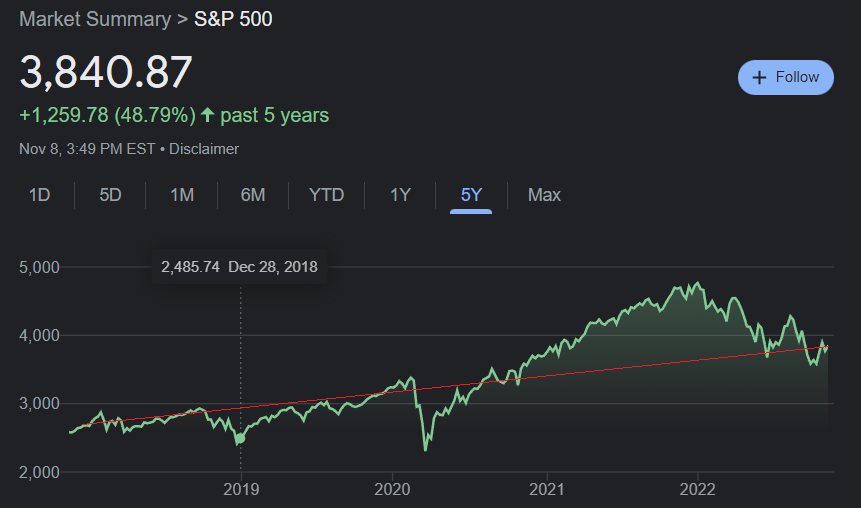 Noahpinion's tweet image. If you bought Bitcoin on December 15, 2017, you are now down 7% over ~5 years.

If you bought the S&amp;amp;P 500 on that day, you are up 44% over ~5 years.