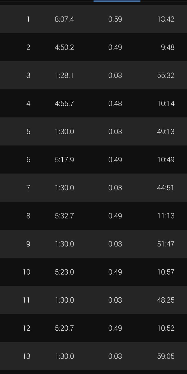 Alifitness91's tweet photo. Run club! WU - 6 x 800m efforts with 90s recovery - CD
My legs were feeling it from the weekend but happy with my efforts! #runclub #loverunning #speedsession #intervals #800mefforts #BourneTownHarriers @BourneTownHarri https://t.co/Ld9nTJ0Zul