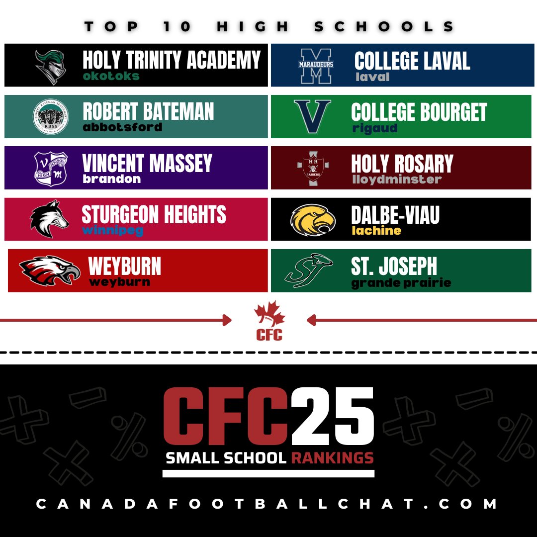 #CFC25 Small School Rankings (8): MB, SK and NB finals promise to provide drama 📈 ow.ly/L1se50Ly6pK

The list continues to dwindle as playoff hopes and dreams are dashed across the country!

REGISTER NOW for a CFC Tryout and Showcase ▶️ ow.ly/tViF50Ly6pN