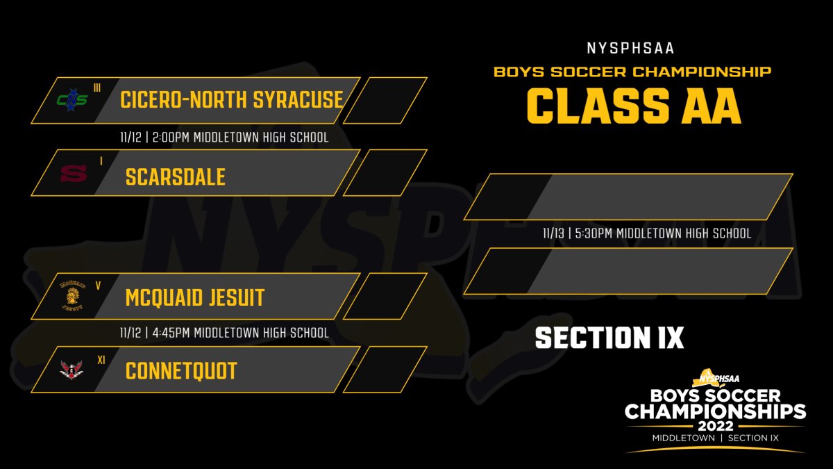 NYSPHSAA's tweet image. Twenty teams. Five Championships. Who's taking home the titles this weekend in Section IX?

Come see the best boys soccer teams in the state on the pitch at Middletown, Goshen and Monroe-Woodbury.

Get your tickets here:
ow.ly/l3Qg50LvEtT