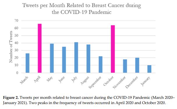 📢New Review:
#COVID19 and #Breastcancer: A Qualitative Analysis of Tweets
by Gayathri Naganathan, Idil Bilgen

🗨️We found that Twitter was an effective way to share evolving best practices, education, and collective experiences among key stakeholders.

➡️mdpi.com/1718-7729/29/1…