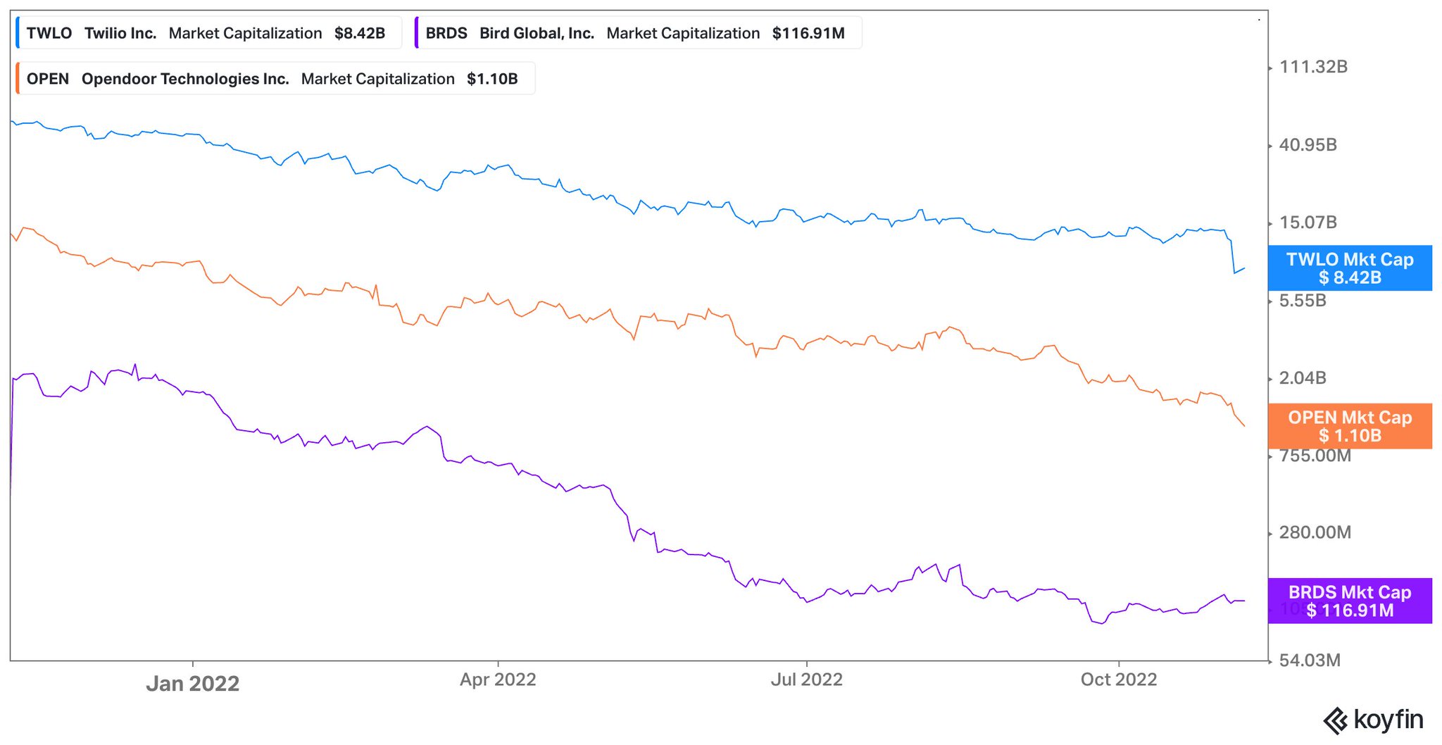 Twilio market cap online