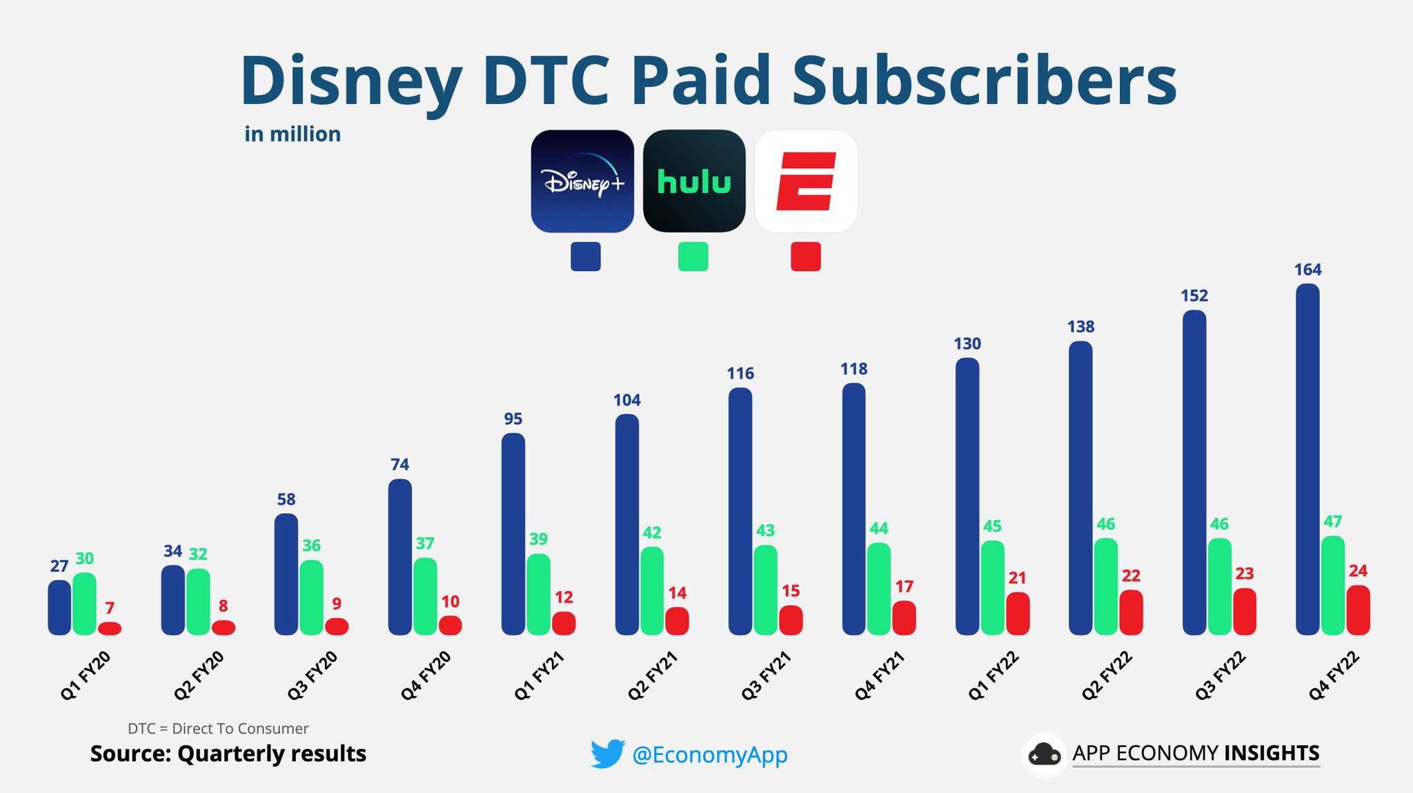 App Economy Insights on Twitter "DIS Disney paid subscribers Q4 FY22