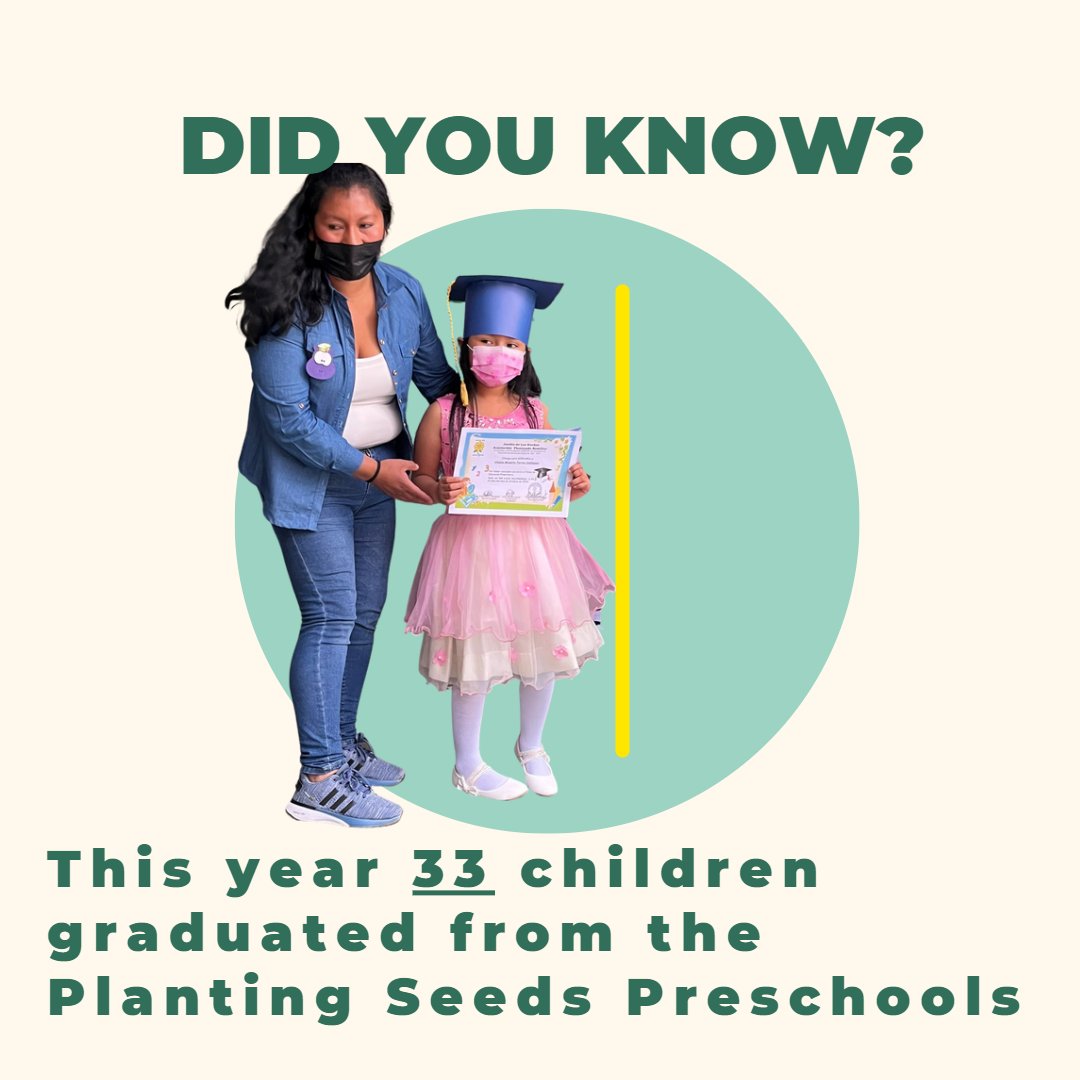 PlantingSeedsIn's tweet photo. In the past 20 years, more +2000 children have graduated from our preschools &amp; have continued their education / graduated from elementary school, middle &amp; high school. ⁣
We're proud to provide high-quality education to build a #BrighterFuture for children &amp; families in Guatemala https://t.co/uc8OPWOUj4