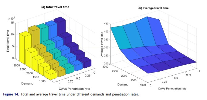 FangceIC's tweet image. A new paper is done! We have investigated the impacts of additional information from Connected Autonomous Vehicles (CAVs) on routing and signal timing efficiency in terms of total travel time.
tandfonline.com/doi/full/10.10… 
#CAVs  #routing #signaltiming #systemefficiency