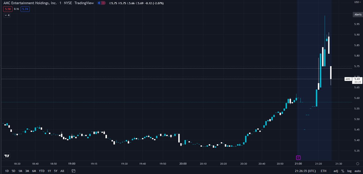 FrameworkTrades's tweet photo. $AMC Earnings 

- EPS: $(0.20) Beats $(0.24) Estimate
- Sales: $968.40M Beat $961.09M Estimate

Where will they open tomorrow? https://t.co/OX0QVliINJ