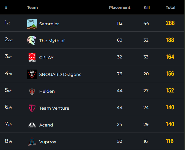 🎒Nach zwei durchwachsenen Spieltagen hatten wir heute mal nen Guten! ggwp
<a href="/Rolfzwo/">Rolf</a> @Nive_pubg <a href="/rcn_csgo/">rcn_csgo</a> <a href="/ABU_LEGIT/">ABU-LEGIT</a> 
#Sammlerfighting