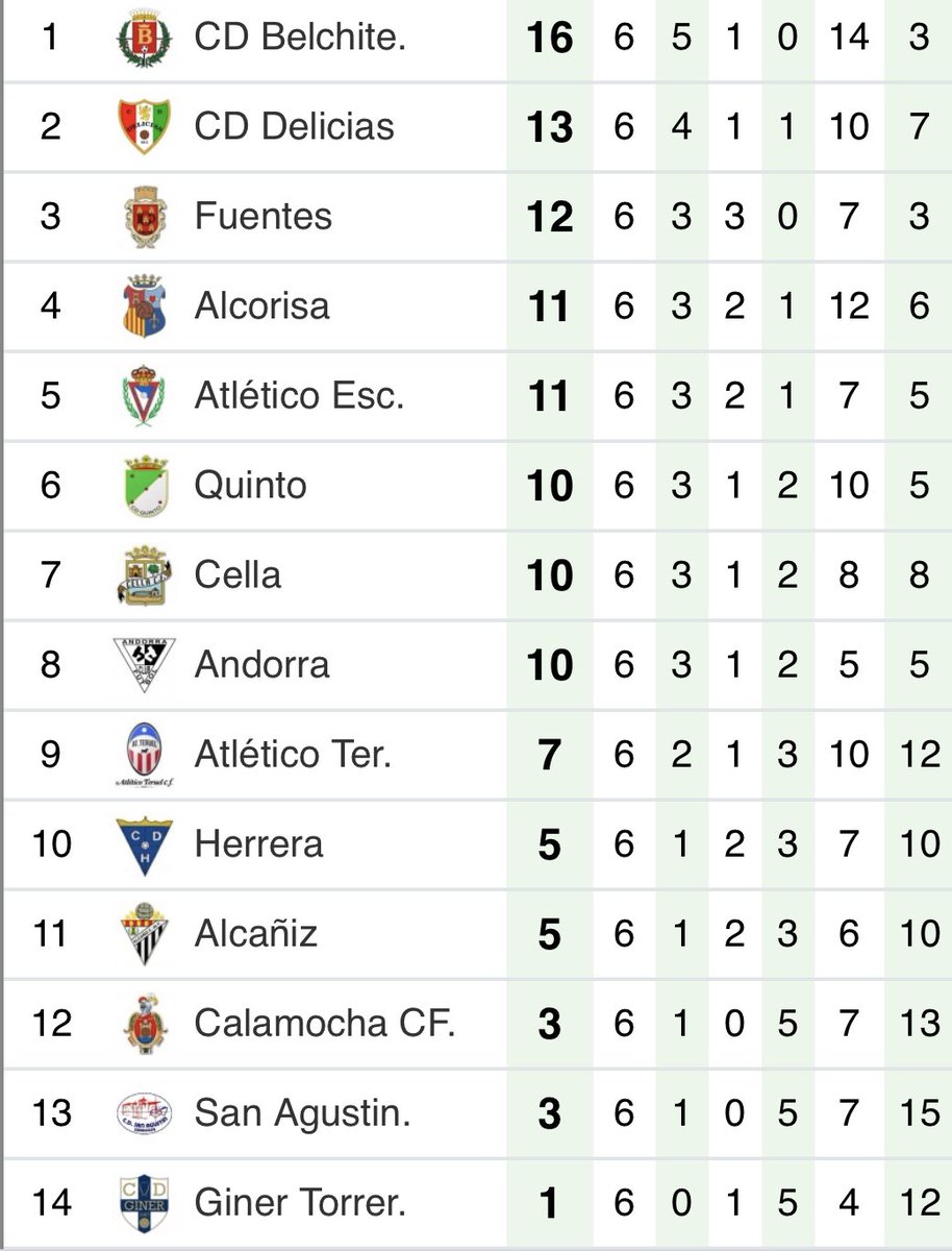 ElMarcadorArag's tweet photo. 📋 El resumen de #PREFG3

✈️Victoria a domicilio de @AndorraCF_1957 

🤝Tablas entre @CDHerrera2 @CDFuentesOf y @cdalcorisa @AtleticoTeruel 

🏡No fallaron ante su publico @CdquintoD @SanAgustinCD y @DeliciasCD 

🔥Sigue a lo suyo el @CD_Belchite97 

#ElMarcadorAragones https://t.co/KL0WXAl5tz