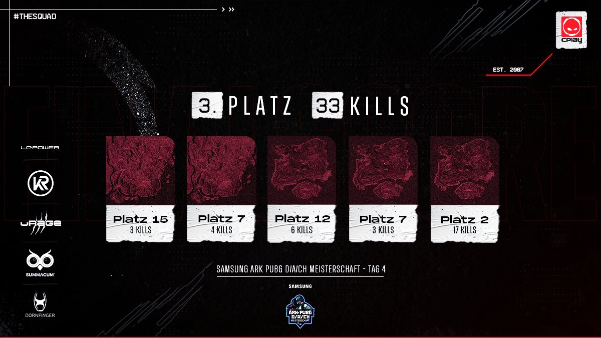 [#PUBG] 

Ggwp! Lief so mittelmäßig, aber Game 5 regelt und wir gehen mit nem gesamt 3. Platz heute raus😎 

<a href="/DuffPUBG/">Duff</a> <a href="/1NEEDEX/">NEEDEX</a> <a href="/LipsiaPUBG/">Lipsia</a> <a href="/Lenn32500995/">Lenn</a>
#THESQUAD