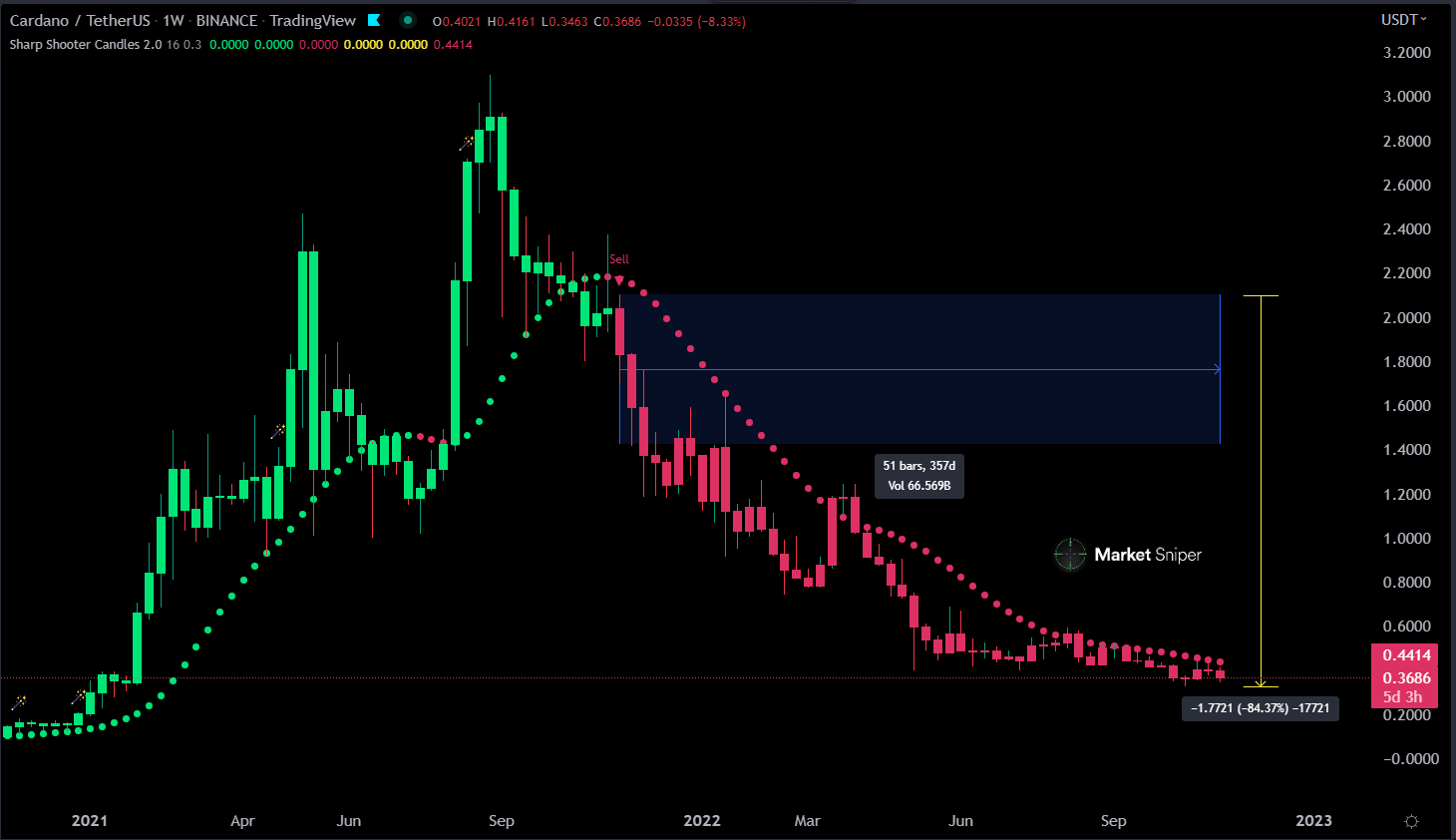 MarketSniperPro On Twitter Last Weekly Sell Signal On Cardano Was 51 marketsniperpro-on-twitter-last-weekly-sell-signal-on-cardano-was-51