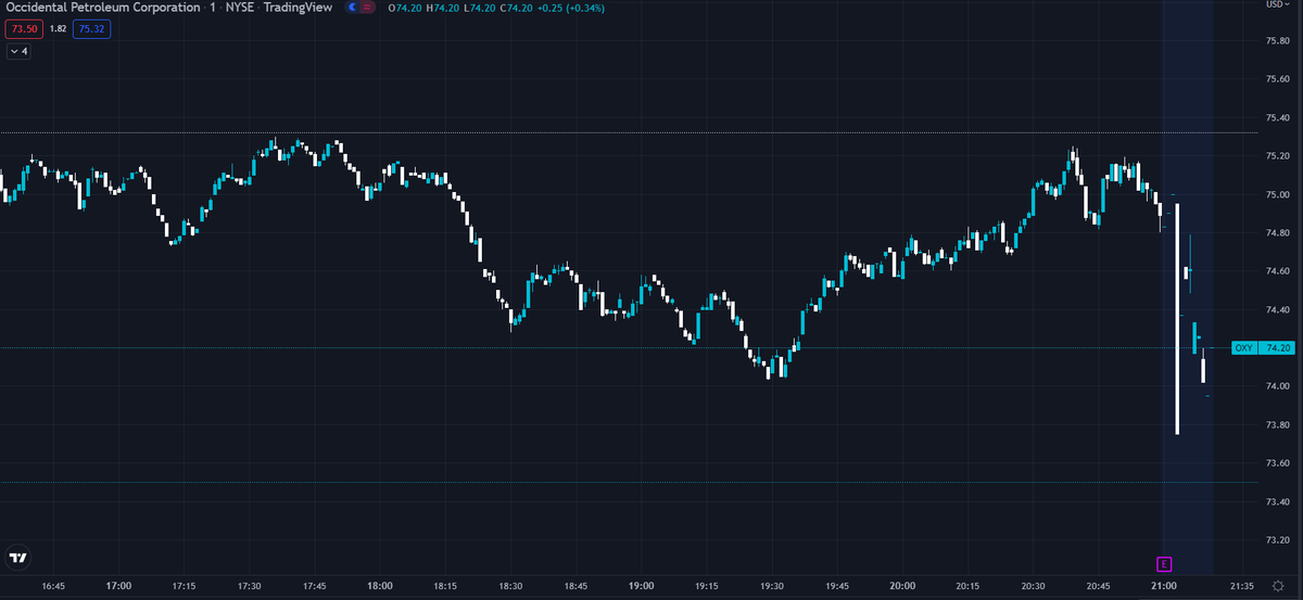 FrameworkTrades's tweet photo. Oil still looks good heading into the edn of the year, but are expectations too high?

Comment down below what you think!
$OXY earnings:

- Sales: $9.50B, estimate: $9.50B(Meet)
- EPS: $2.44, est: $2.46(loss) https://t.co/y4vmeKPLfi