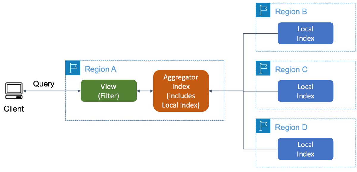Introducing AWS Resource Explorer – Quickly Find Resources in Your #AWS Account - aws.amazon.com/blogs/aws/intr… 

"Using the new AWS Resource Explorer, you can search through the AWS resources in your account across Regions using metadata such as names, tags, and IDs." -- <a href="/danilop/">Danilo Poccia</a>