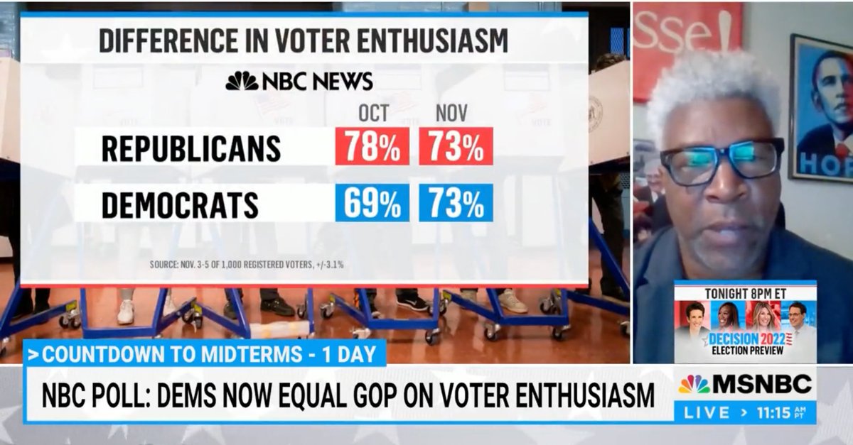 A purely statistical point here: This poll represents a Nov 3-5 running average & there's a large negative @GOP trend & positive Dem trend. That trend likely persisted through today. So Dem enthusiasm right now likely EXCEEDS GOP enthusiasm. If you haven't already done, #VOTE!