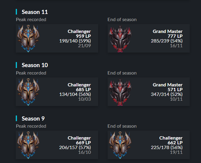 Áir (@lolair0607) on Twitter photo No longer contracted to <a href="/ZetaGaming/">ZETA Gaming</a> therefore I'm looking for a team in 2023.
Consistent Chall since s9
+3 years comp experience
Contact me through DM
Retweets and likes are appreciated!💙 No longer contracted to <a href="/ZetaGaming/">ZETA Gaming</a> therefore I'm looking for a team in 2023.
Consistent Chall since s9
+3 years comp experience
Contact me through DM
Retweets and likes are appreciated!💙