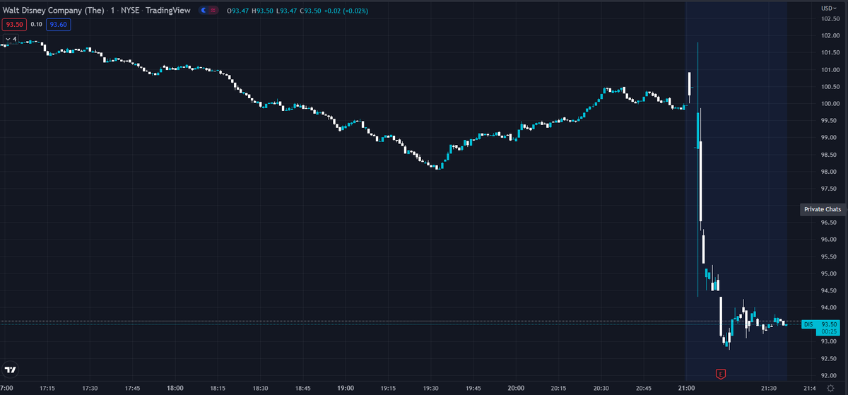 FrameworkTrades's tweet photo. #Disney with one of the largest misses we've seen this earnings season... 
Hopefully finding support around $90???

$DIS earnings:

- Revenue: $20.15B, est: $21.26B 
- Adj EPS:  30C, est: 51C https://t.co/TTIaRqqLx9