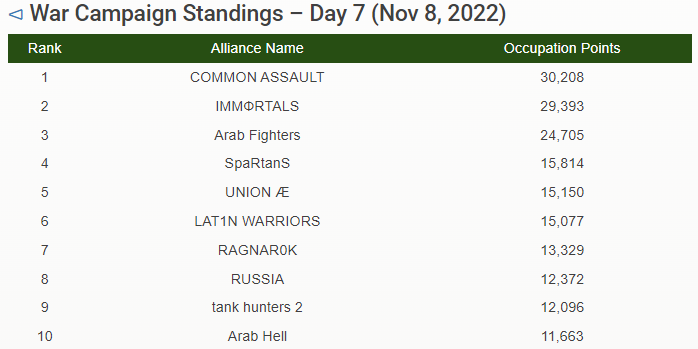 RogueAssault's tweet photo. War Campaign 1 Standings – Day 7 - War Commander Rogue Assault 🔥https://t.co/XztDDOM7W5
#kixeye #wcra #warcommander https://t.co/n0kCDUfIp5