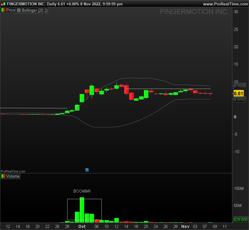 Maxenceww's tweet photo. $FNGR - L'action attire des capitaux malgré un marché difficile, presque 200 000 actions échangées durant le mois d'octobre. On forme une Pause dans la tendance ( presque 1000% de Hausse).
Si Break Out il y a, ça peut être un bon pari à prendre. https://t.co/nv16cRqmqX