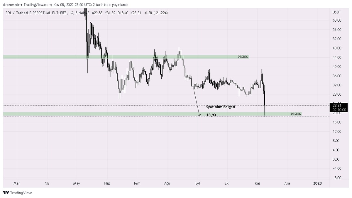 Yaklaşık 2.5 ay önce spot alım için paylaştığım SOL Grafiği
Bugün paramın yüzde 5 ile spot bölgesinde ilk alımım gerçekleşti.