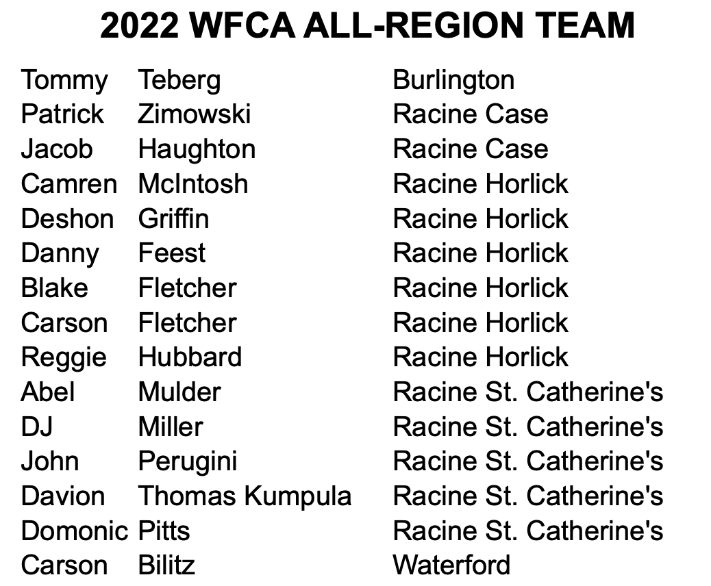 Congratulations Racine football athletes named to the 2022 Wisconsin Football Coaches Association All-Region Team!
wissports.net/news_article/s…
<a href="/bhsdemonsfb/">Burlington Football</a> <a href="/THECASEEAGLES/">Case Eagles</a> <a href="/HorlickFootball/">Horlick Football</a>  <a href="/AngelAthletics/">SCHS Athletics</a> <a href="/WaterfordUnion/">Waterford Union HS</a>