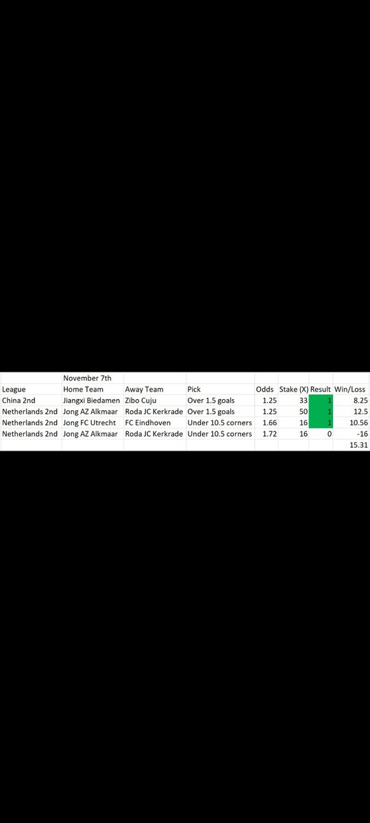 MYOLofficial's tweet photo. Results 07/11/2022
+15 units (3W1L)

Follow and join our premium group for a monthly passive win!

#sportsbetting #tipster #freepick #freepicks #fanduel                                  #draftkings #BetMGM #pokerstars #paddypower #caliente #bet365 https://t.co/R8v53AhFJQ