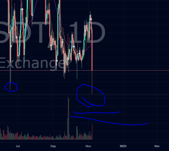 thehiddenmaze's tweet photo. In case you didn't notice it yet.

We dipped below the June bottom. 

Which makes today the bottom of the bear market. 

At least for now.

#bnb #sol #avalance #cryptocrash #cryptocurrency #Bitcoin #Ethereum #ADA #NFT #PlayToEarn #blockchain $ETH $BTC $FTT $BNB https://t.co/LO5Imim6eK