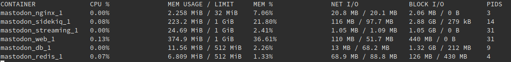 ingochristech's tweet photo. self-hosted mastodon resource usage: https://t.co/rHnHo9BxD8