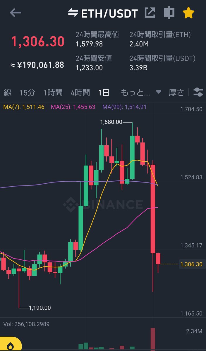 coinchoco's tweet photo. 一度楽観に振っといて、何かのきっかけで下落ということはまだ大きな目線で下だったってことだね。なかなか買えないな。 https://t.co/2qKilAYpGj
