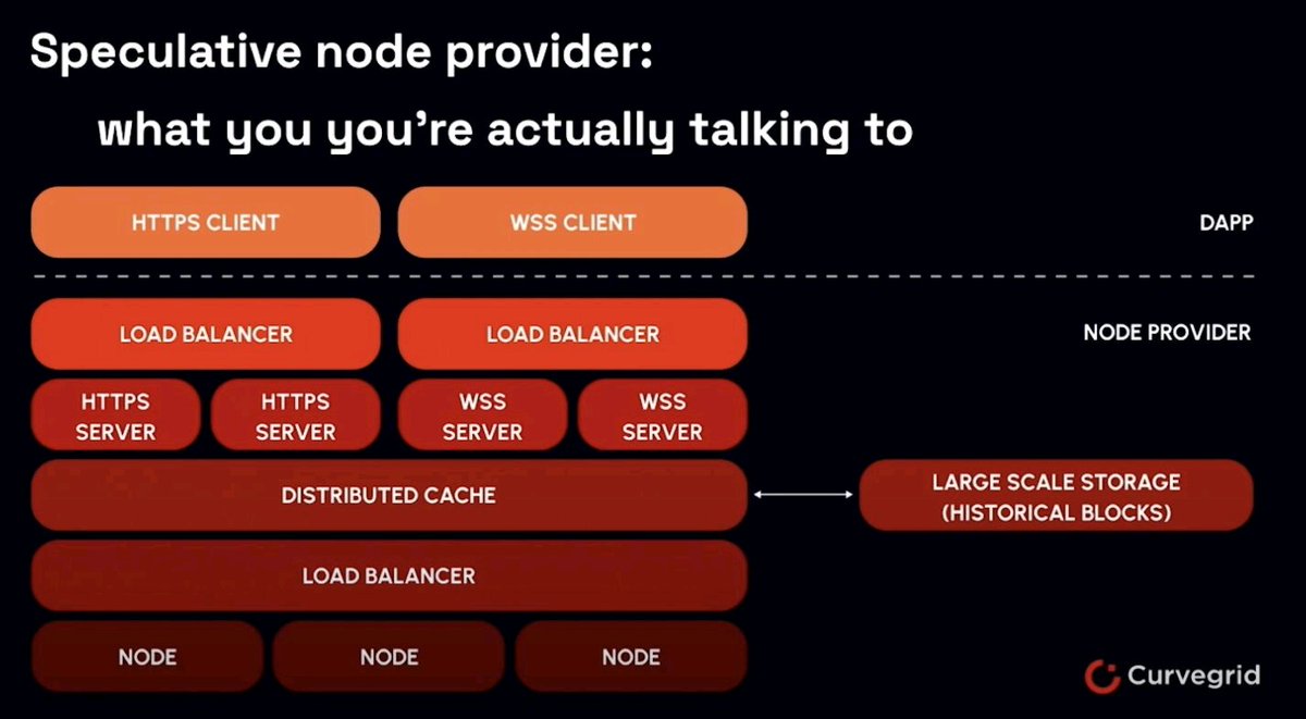 Illustration of a simple Blockchain Node providers. #Alchemy #infura