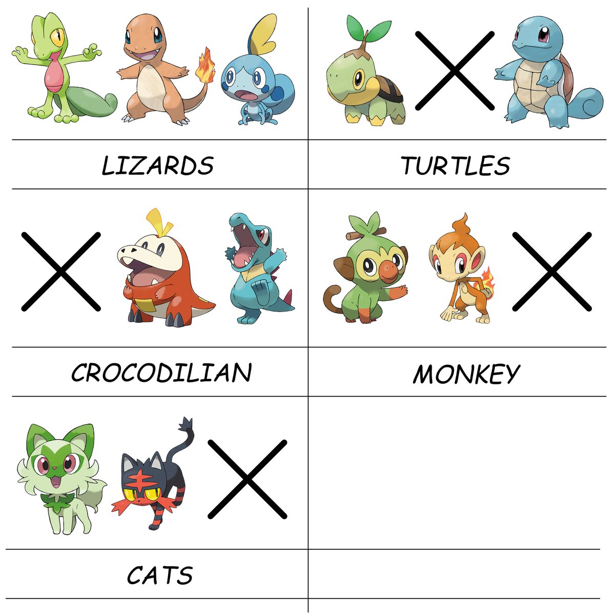 Did this just for fun. Have any of you noticed we have a Lizard for each Starter type in Pokémon? And here are other animal groups that are missing just one type. So far, we're missing (for Starters) a Fire Turtle, Grass Croc, Water Monkey and Water Cat.