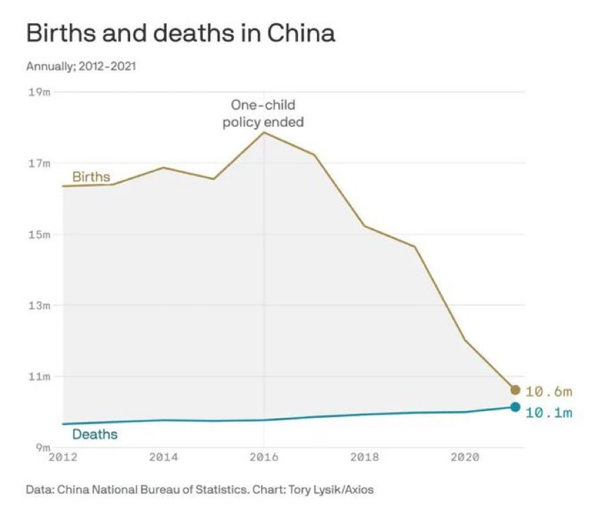 Vijay Gokhale on Twitter "An interesting graph on population dynamics