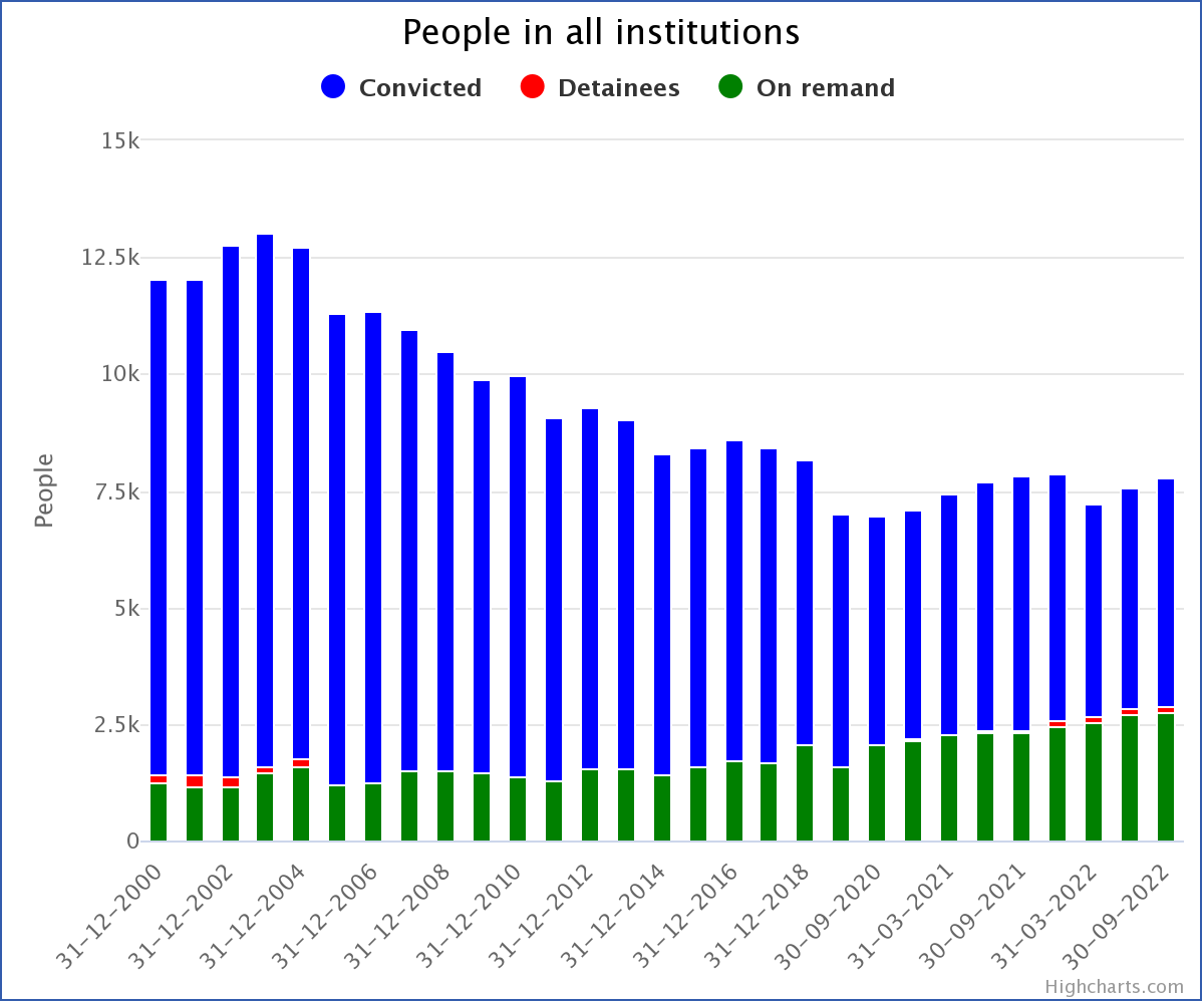 webbhk's tweet photo. New Webb-site data: the number of unconvicted people on remand (innocent until proven guilty) in HK jails at 30-Sep has reached a record this century of 2,751, or 35.41% of the jail population. https://t.co/Sb6SIyAw2Y https://t.co/mHJDTgMm0I