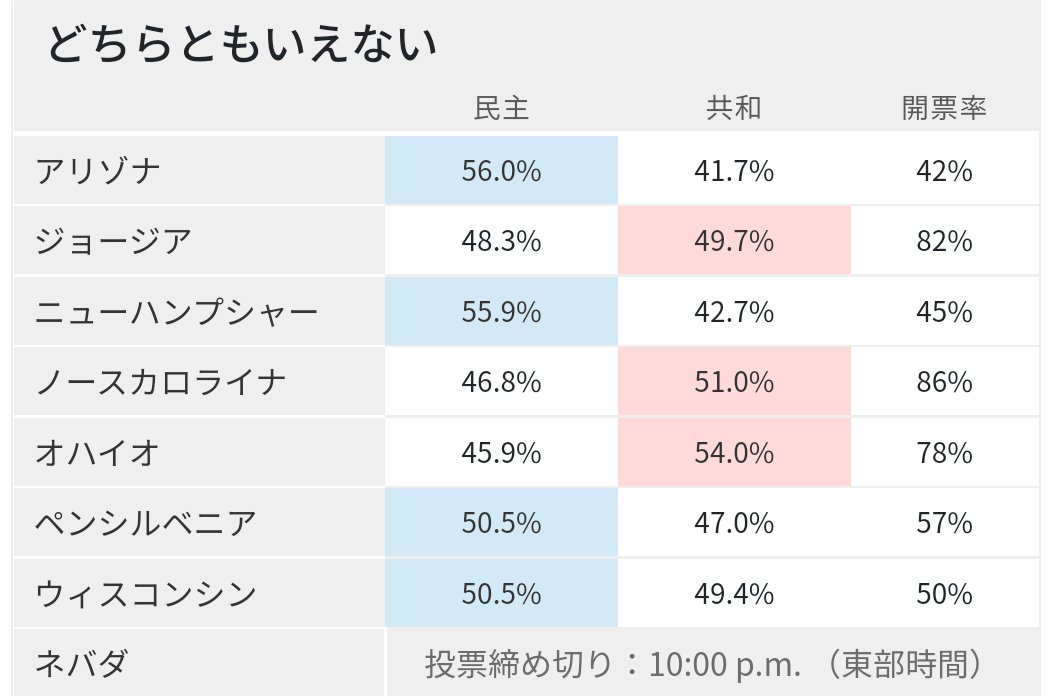 日本時間12時33分現在
・下院で共和党が5議席反転
・どちらの党寄りでもない州の現状は下図参照