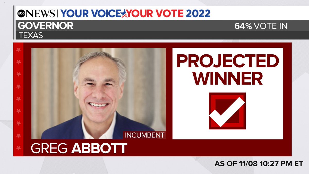GMA's tweet photo. BREAKING: In the Texas gubernatorial race, Republican Greg Abbott will win reelection, defeating Beto O'Rourke, @ABC News projects. https://t.co/kesnpdzijN #Election2022 https://t.co/9l5GBLegfw